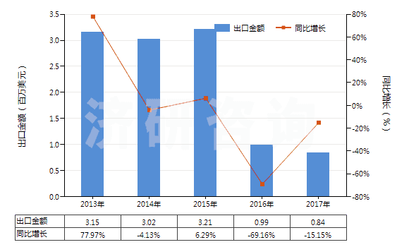 2013-2017年中國鎢礦砂及其精礦(HS26110000)出口總額及增速統(tǒng)計(jì)